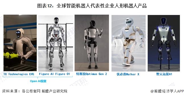 图表12：全球智能机器人代表性企业人形机器人产品