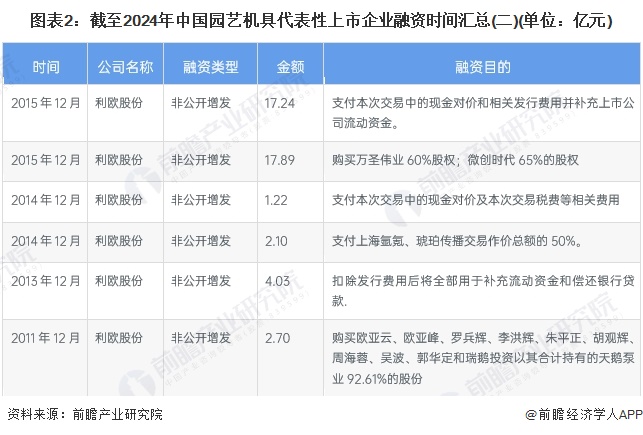 图表2：截至2024年中国园艺机具代表性上市企业融资时间汇总(二)(单位：亿元)