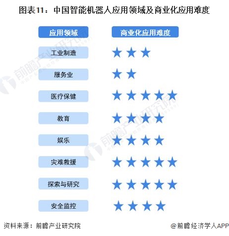 图表11：中国智能机器人应用领域及商业化应用难度