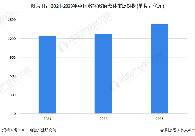 图表11：2021-2023年中国数字政府整体市场规模(单位：亿元)