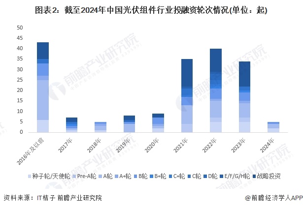 图表2：截至2024年中国光伏组件行业投融资轮次情况(单位：起)
