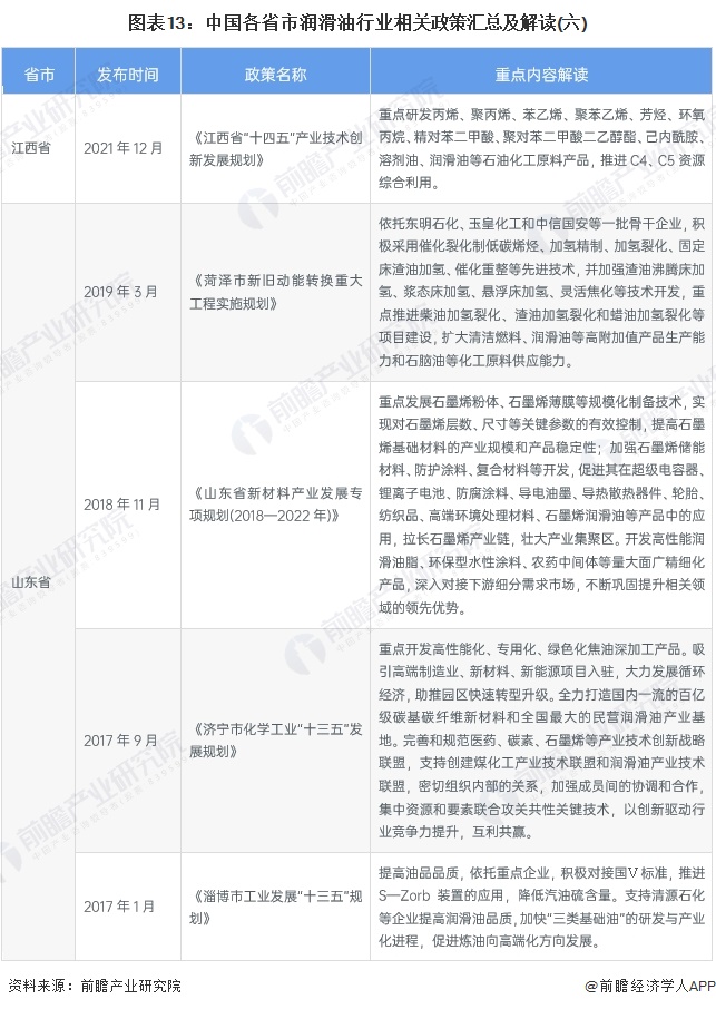 图表13：中国各省市润滑油行业相关政策汇总及解读(六)