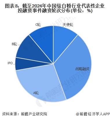 图表8：截至2024年中国钛白粉行业代表性企业投融资事件融资轮次分布(单位：%)