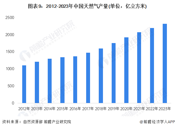 图表9：2012-2023年中国天然气产量(单位：亿立方米)