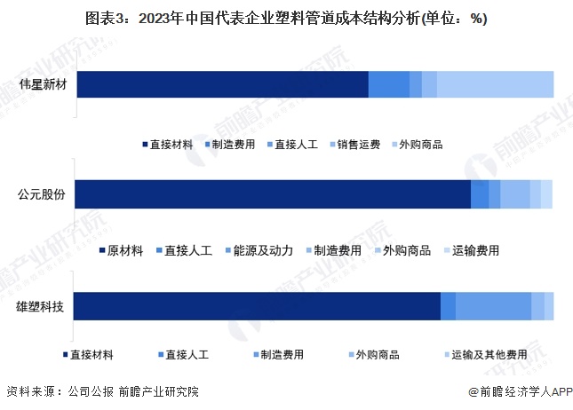 图表3：2023年中国代表企业塑料管道成本结构分析(单位：%)