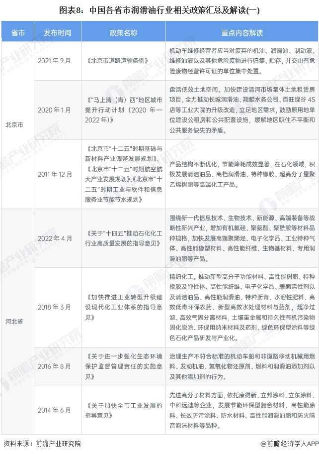 图表8：中国各省市润滑油行业相关政策汇总及解读(一)