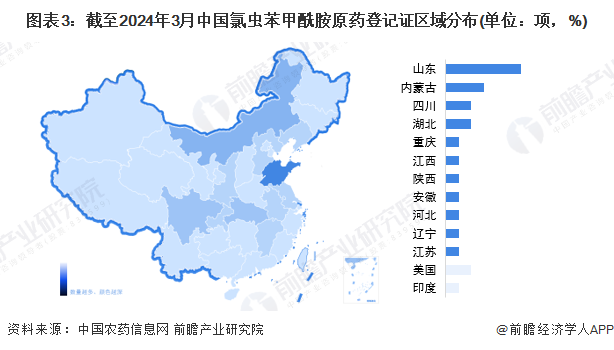 图表3：截至2024年3月中国氯虫苯甲酰胺原药登记证区域分布(单位：项，%)