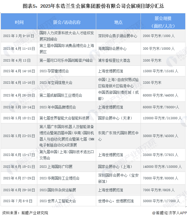 图表5：2023年东浩兰生会展集团股份有限公司会展项目部分汇总