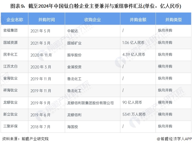 图表9：截至2024年中国钛白粉企业主要兼并与重组事件汇总(单位：亿人民币)