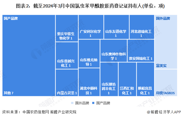 图表2：截至2024年3月中国氯虫苯甲酰胺原药登记证持有人(单位：项)