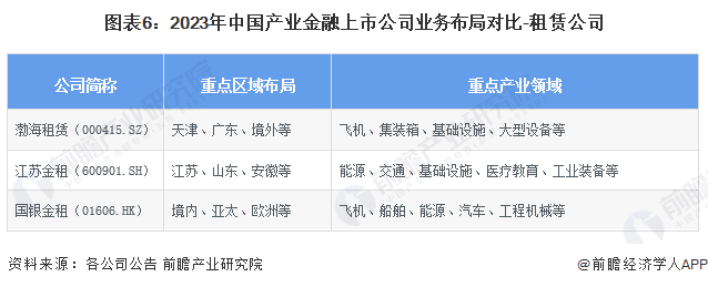 图表6：2023年中国产业金融上市公司业务布局对比-租赁公司