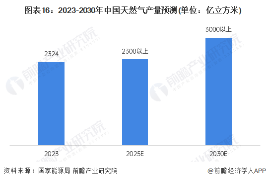 图表16：2023-2030年中国天然气产量预测(单位：亿立方米)
