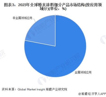 图表3：2023年全球粉末涂料细分产品市场结构(按应用领域分)(单位：%)