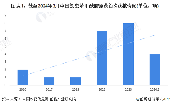 图表1：截至2024年3月中国氯虫苯甲酰胺原药首次获批情况(单位：项)