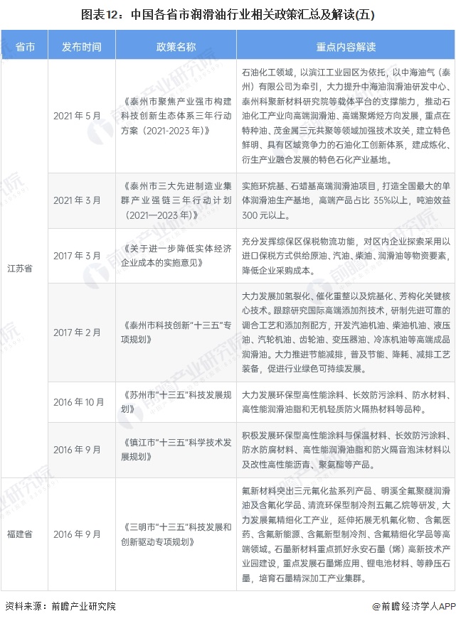 图表12：中国各省市润滑油行业相关政策汇总及解读(五)