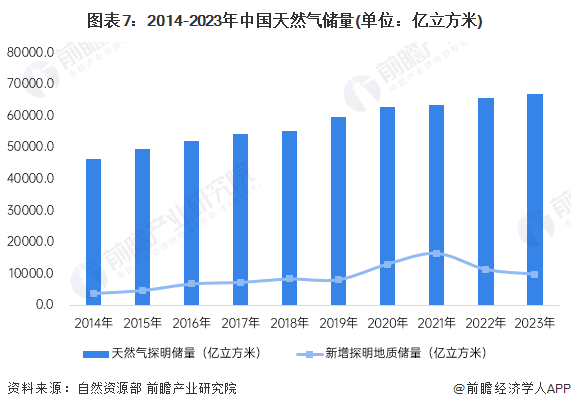 图表7：2014-2023年中国天然气储量(单位：亿立方米)
