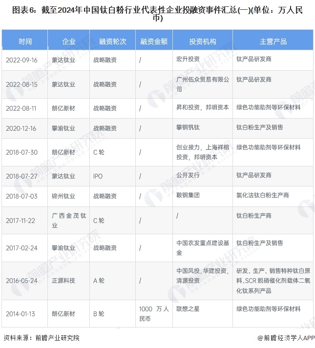 图表6：截至2024年中国钛白粉行业代表性企业投融资事件汇总(一)(单位：万人民币)