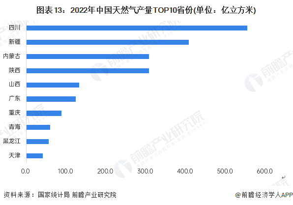 图表13：2022年中国天然气产量TOP10省份(单位：亿立方米)