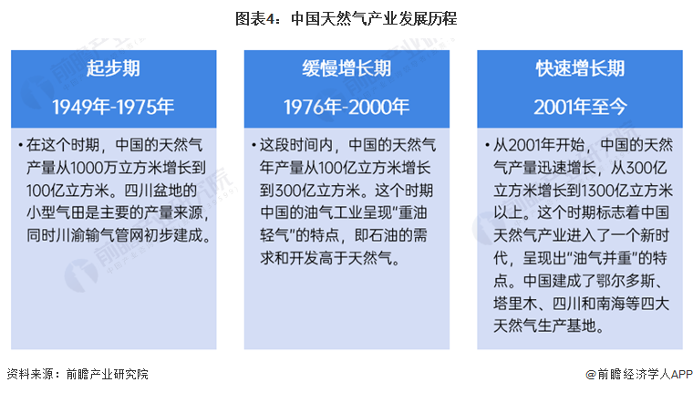 图表4：中国天然气产业发展历程