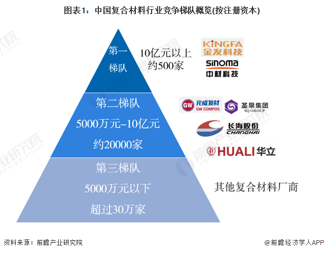 图表1：中国复合材料行业竞争梯队概览(按注册资本)