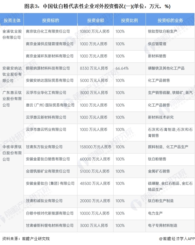 图表3：中国钛白粉代表性企业对外投资情况(一)(单位：万元，%)