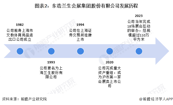 图表2：东浩兰生会展集团股份有限公司发展历程