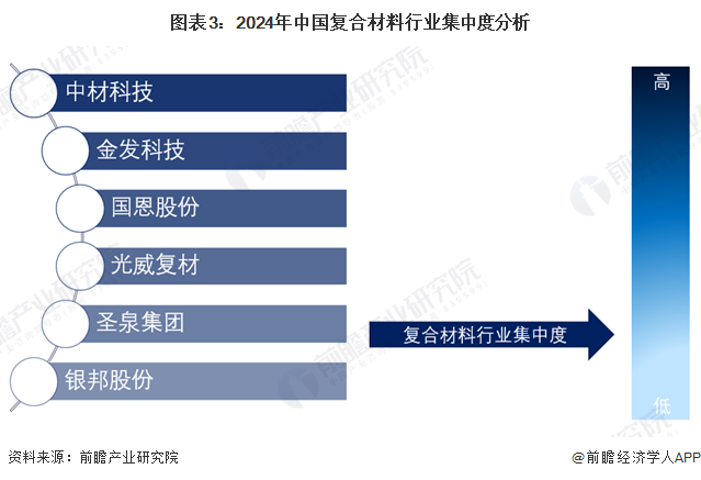 图表3：2024年中国复合材料行业集中度分析
