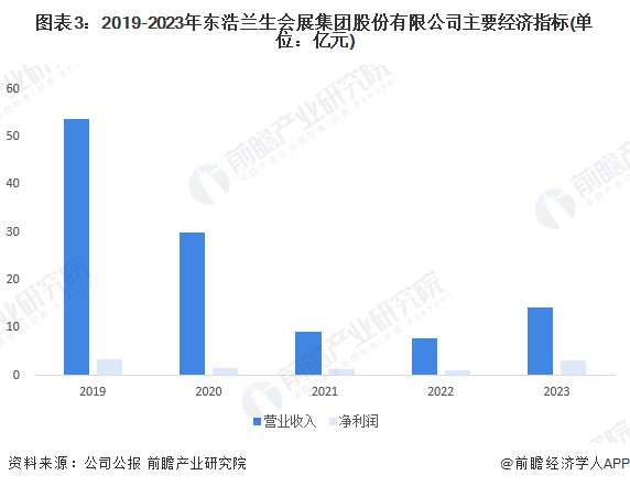 图表3：2019-2023年东浩兰生会展集团股份有限公司主要经济指标(单位：亿元)