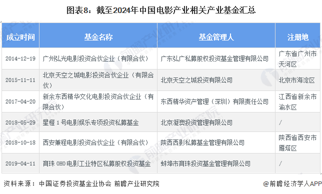 图表8：截至2024年中国电影产业相关产业基金汇总
