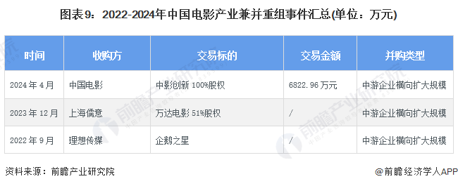图表9：2022-2024年中国电影产业兼并重组事件汇总(单位：万元)