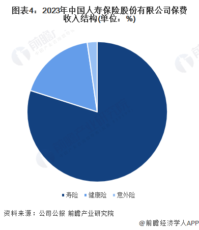 图表4：2023年中国人寿保险股份有限公司保费收入结构(单位：%)