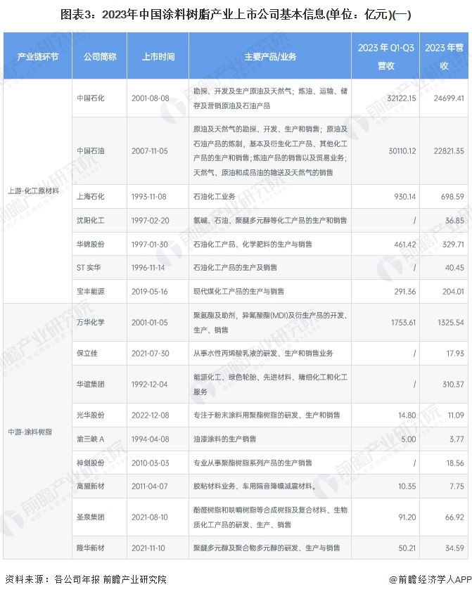 图表3：2023年中国涂料树脂产业上市公司基本信息(单位：亿元)(一)