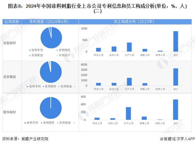 图表8：2024年中国涂料树脂行业上市公司专利信息和员工构成分析(单位：%，人)(二)