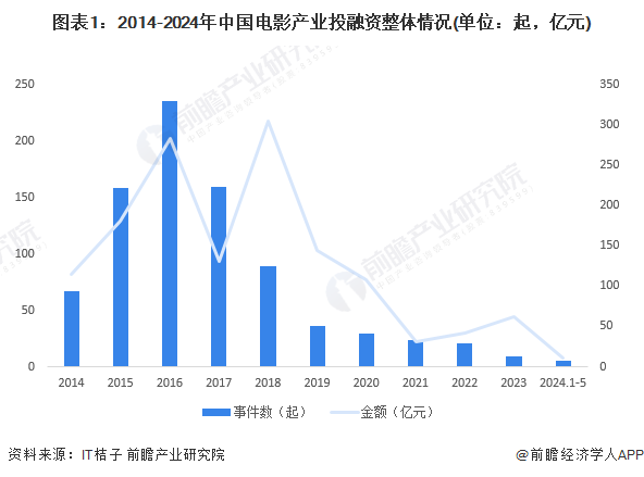 图表1：2014-2024年中国电影产业投融资整体情况(单位：起，亿元)