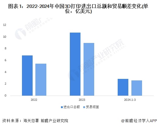 图表1：2022-2024年中国3D打印进出口总额和贸易顺差变化(单位：亿美元)