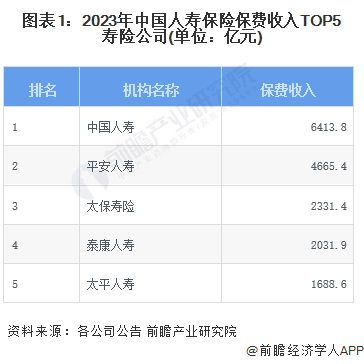 图表1：2023年中国人寿保险保费收入TOP5寿险公司(单位：亿元)