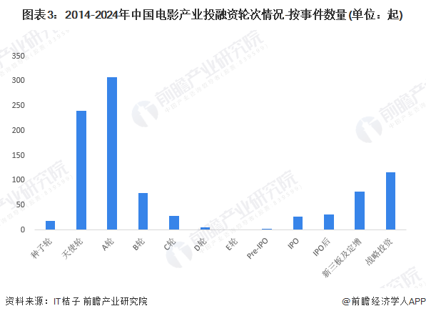图表3：2014-2024年中国电影产业投融资轮次情况-按事件数量(单位：起)