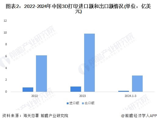 图表2：2022-2024年中国3D打印进口额和出口额情况(单位：亿美元)