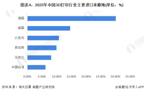 图表4：2023年中国3D打印行业主要进口来源地(单位：%)