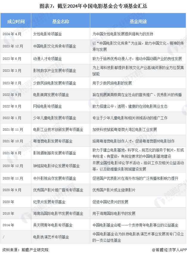 图表7：截至2024年中国电影基金会专项基金汇总