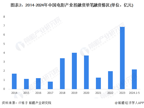 图表2：2014-2024年中国电影产业投融资单笔融资情况(单位：亿元)