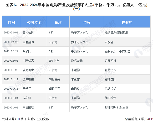 图表6：2022-2024年中国电影产业投融资事件汇总(单位：千万元，亿港元，亿元)(三)