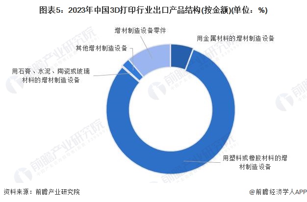 图表5：2023年中国3D打印行业出口产品结构(按金额)(单位：%)