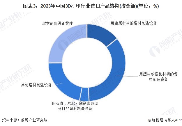 图表3：2023年中国3D打印行业进口产品结构(按金额)(单位：%)