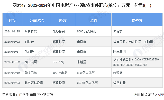 图表4：2022-2024年中国电影产业投融资事件汇总(单位：万元，亿元)(一)