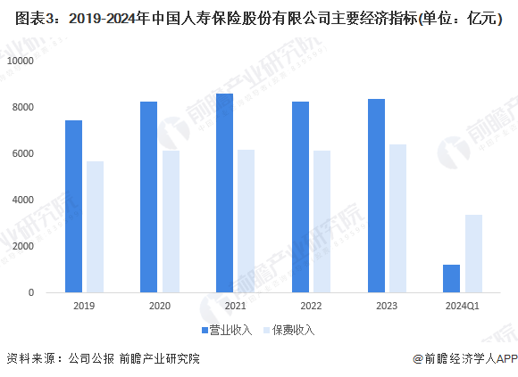 图表3：2019-2024年中国人寿保险股份有限公司主要经济指标(单位：亿元)