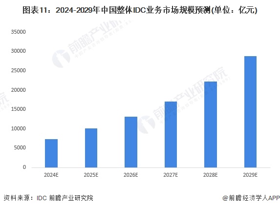 图表11：2024-2029年中国整体IDC业务市场规模预测(单位：亿元)