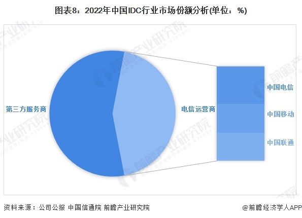 图表8：2022年中国IDC行业市场份额分析(单位：%)
