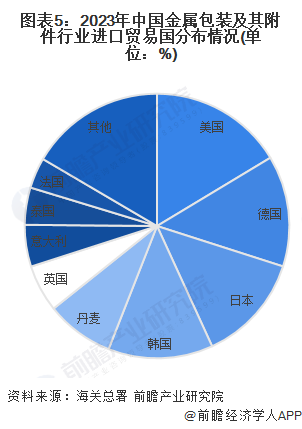图表5：2023年中国金属包装及其附件行业进口贸易国分布情况(单位：%)