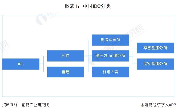 图表1：中国IDC分类